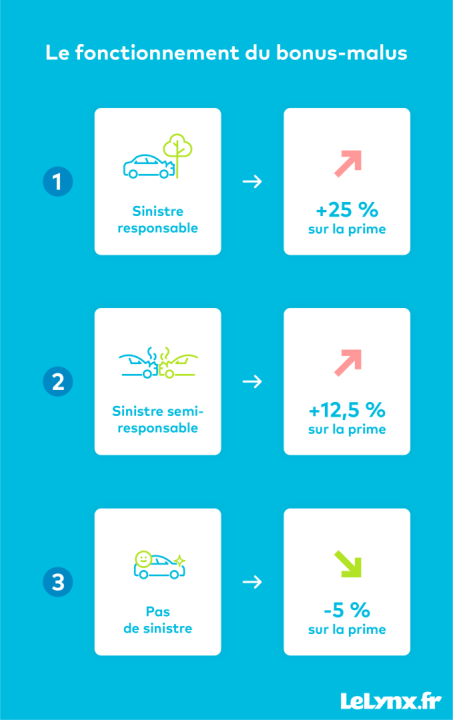 découvrez tout ce qu'il faut savoir sur le malus en assurance auto : comment il fonctionne, son impact sur vos primes et des conseils pour l'éviter. informez-vous pour mieux gérer votre contrat d'assurance et réduire vos dépenses.